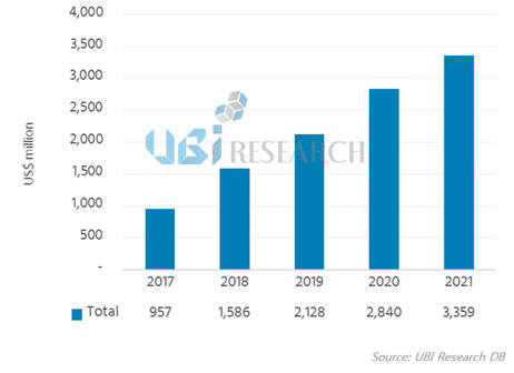 Estimated trend for worth of markets for light-emitting materials (Reference: Database from Ubi Research)